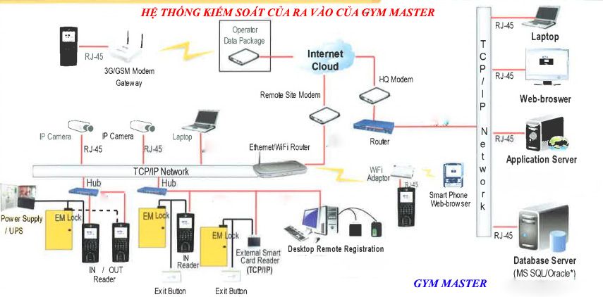 Tính năng quản lý cửa ra vào phòng tập